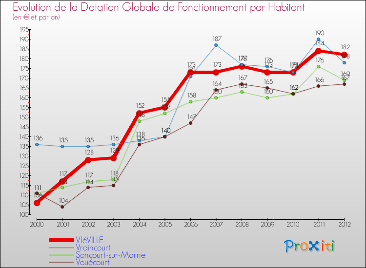 Evolution et montant de la dotation globale de fonctionnement par Habitant pour VIéVILLE et les communes proches Comparaison des dotations globales de fonctionnement par habitant pour VIéVILLE et les communes voisines