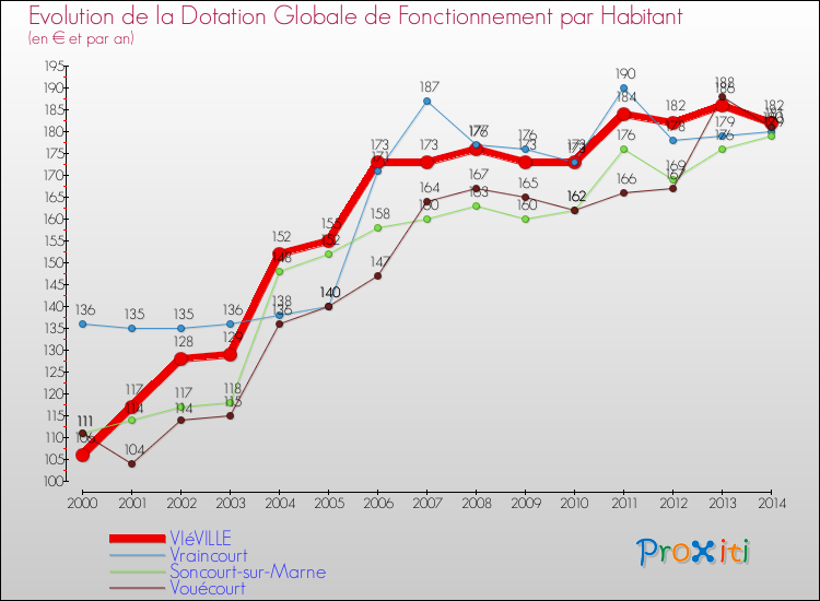 Evolution et montant de la dotation globale de fonctionnement par Habitant pour VIéVILLE et les communes proches de 2000 à 2014. Comparaison des dotations globales de fonctionnement par habitant pour VIéVILLE et les communes voisines de 2000 à 2014.