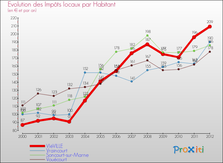 Evolution et montant des impôts locaux par Habitant pour VIéVILLE et les communes proches Comparaison des impôts locaux par habitant pour VIéVILLE et les communes voisines