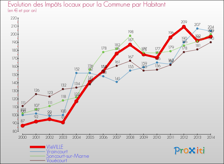 Evolution et montant des impôts locaux par Habitant pour VIéVILLE et les communes proches de 2000 à 2014 Comparaison des impôts locaux par habitant pour VIéVILLE et les communes voisines de 2000 à 2014