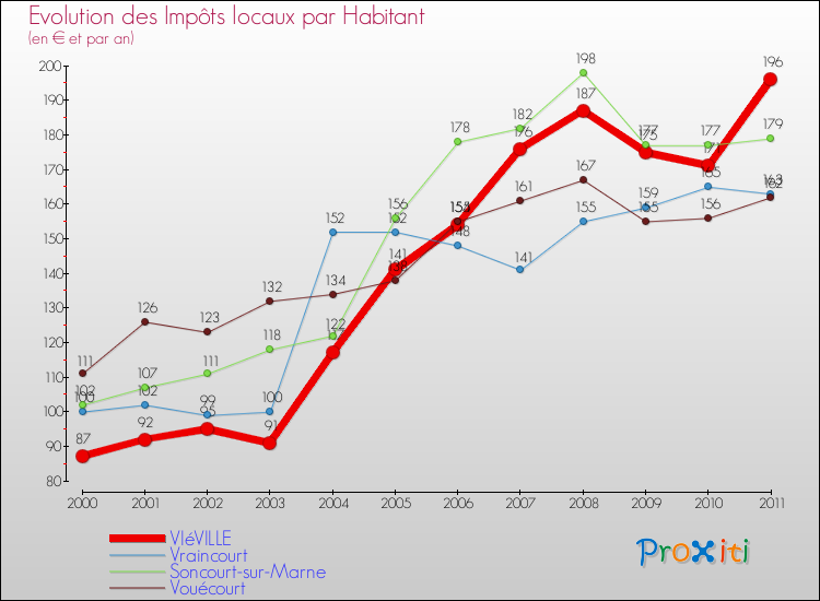 Evolution et montant des impôts locaux par Habitant pour VIéVILLE et les communes proches Comparaison des impôts locaux par habitant pour VIéVILLE et les communes voisines