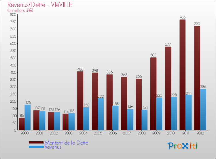 Evolution comparée de la dette et des revenus pour la commune de VIéVILLE de 2000 à 2012 Comparaison de la dette et des revenus pour VIéVILLE de 2000 à 2012