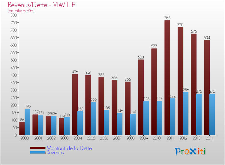 Evolution comparée de la dette et des revenus pour la commune de VIéVILLE de 2000 à 2014 Comparaison de la dette et des revenus pour VIéVILLE de 2000 à 2014