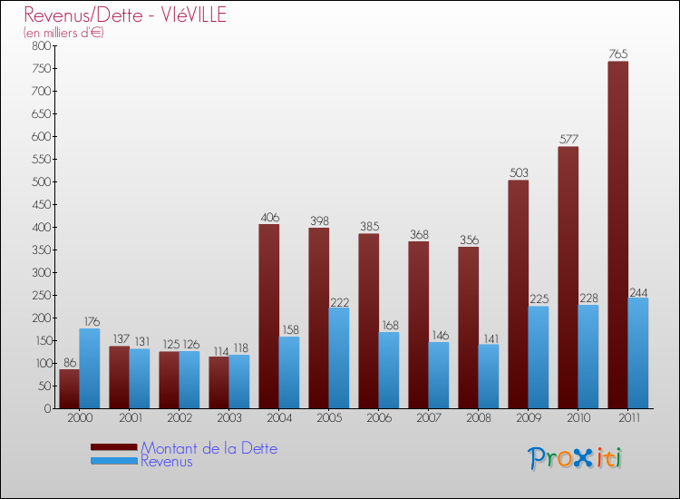 Evolution comparée de la dette et des revenus pour la commune de VIéVILLE de 2000 à 2011 Comparaison de la dette et des revenus pour VIéVILLE de 2000 à 2011