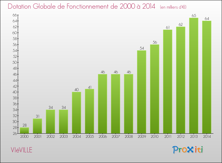 Evolution du montant de la Dotation Globale de Fonctionnement pour la commune de VIéVILLE de 2000 à 2014 Evolution du montant de la Dotation Globale de Fonctionnement pour VIéVILLE de 2000 à 2014