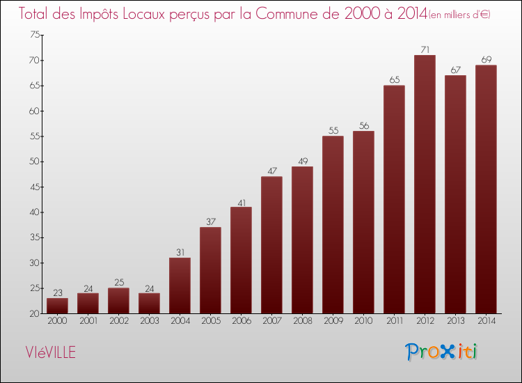 Evolution des Impôts Locaux pour la commune de VIéVILLE de 2000 à 2014 Evolution des Impôts Locaux pour VIéVILLE de 2000 à 2014