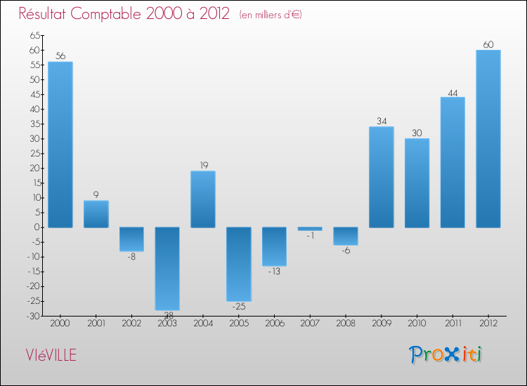 Evolution du résultat comptable pour la commune de VIéVILLE de 2000 à 2012 Evolution du résultat comptable pour VIéVILLE de 2000 à 2012