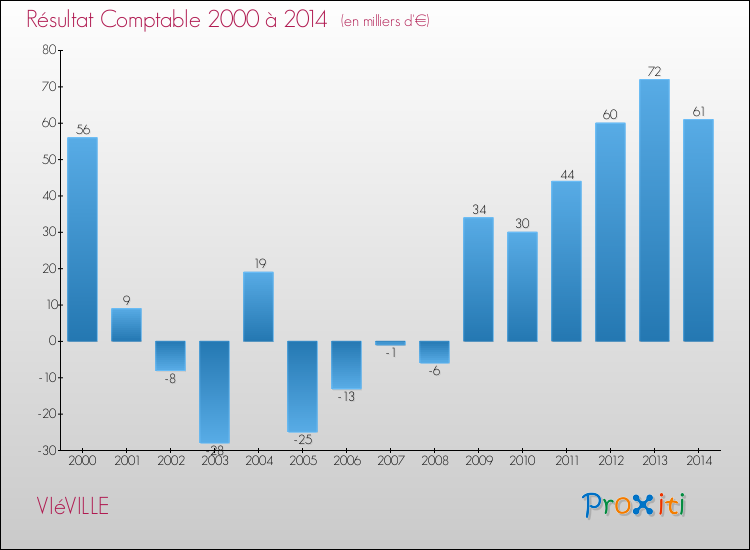 Evolution du résultat comptable pour la commune de VIéVILLE de 2000 à 2014 Evolution du résultat comptable pour VIéVILLE de 2000 à 2014