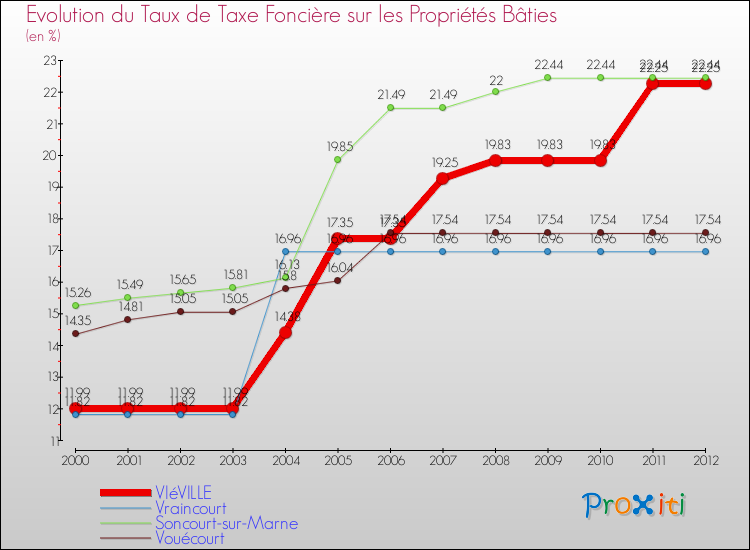 Evolution du taux de la taxe foncière sur le bati pour VIéVILLE et les communes proches de 2000 à 2012 Comparaison des taux de taxe foncière sur le bati pour VIéVILLE et les communes voisines de 2000 à 2012