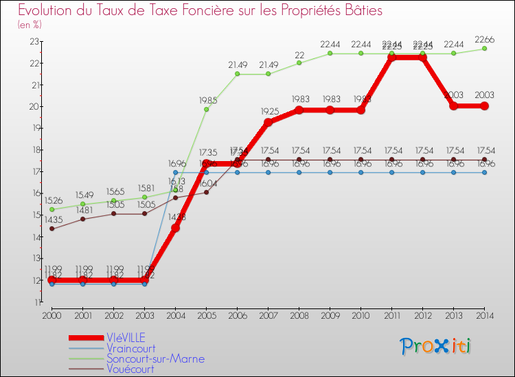 Evolution du taux de la taxe foncière sur le bati pour VIéVILLE et les communes proches de 2000 à 2014 Comparaison des taux de taxe foncière sur le bati pour VIéVILLE et les communes voisines de 2000 à 2014