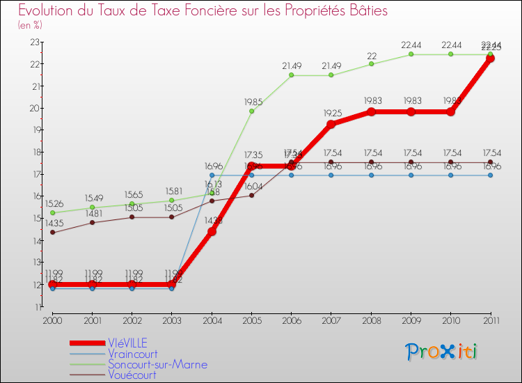 Evolution du taux de la taxe foncière sur le bati pour VIéVILLE et les communes proches Comparaison des taux de taxe foncière sur le bati pour VIéVILLE et les communes voisines