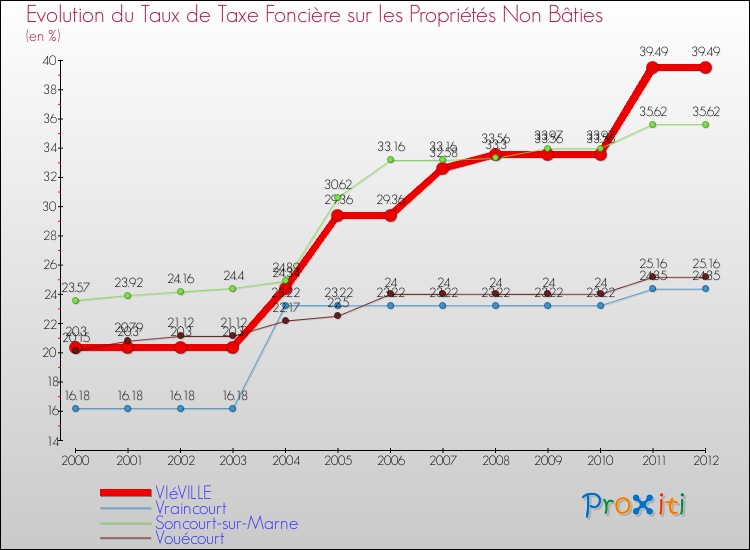 Evolution du taux de la taxe foncière sur les immeubles et terrains non batis pour VIéVILLE et les communes proches de 2000 à 2012 Comparaison des taux de la taxe foncière sur les immeubles et terrains non batis pour VIéVILLE et les communes voisines de 2000 à 2012