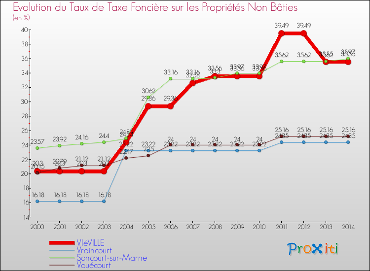 Evolution du taux de la taxe foncière sur les immeubles et terrains non batis pour VIéVILLE et les communes proches de 2000 à 2014 Comparaison des taux de la taxe foncière sur les immeubles et terrains non batis pour VIéVILLE et les communes voisines de 2000 à 2014