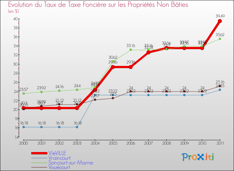 Evolution du taux de la taxe foncière sur les immeubles et terrains non batis pour VIéVILLE et les communes proches Comparaison des taux de la taxe foncière sur les immeubles et terrains non batis pour VIéVILLE et les communes voisines
