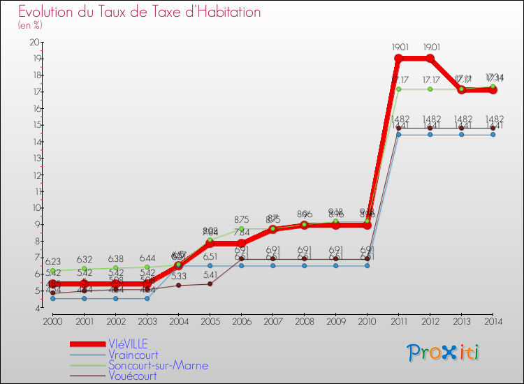 Evolution du taux de la taxe d'habitation pour VIéVILLE et les communes proches de 2000 à 2014 Comparaison des taux de la taxe d'habitation pour VIéVILLE et les communes voisines de 2000 à 2014
