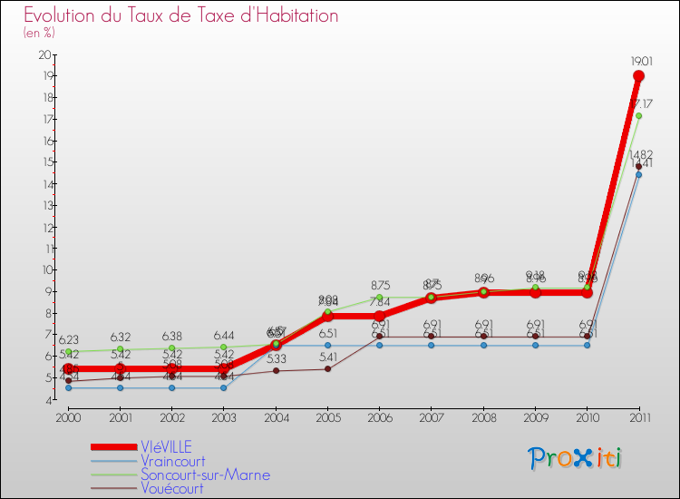 Evolution du taux de la taxe d'habitation pour VIéVILLE et les communes proches Comparaison des taux de la taxe d'habitation pour VIéVILLE et les communes voisines