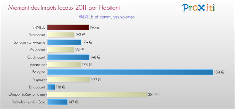 Montant des impôts locaux par Habitant pour VIéVILLE et les communes proches Comparaison des impôts locaux par habitant pour VIéVILLE et les communes voisines
