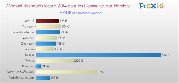 Montant des impôts locaux par Habitant pour VIéVILLE et les communes proches en 2014 Comparaison des impôts locaux par habitant pour VIéVILLE et les communes voisines en 2014