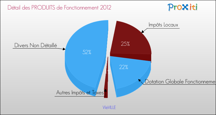 Décomposition du Budget de Fonctionnement 2012 de la commune de VIéVILLE Budget de Fonctionnement 2012 pour la commune de VIéVILLE
