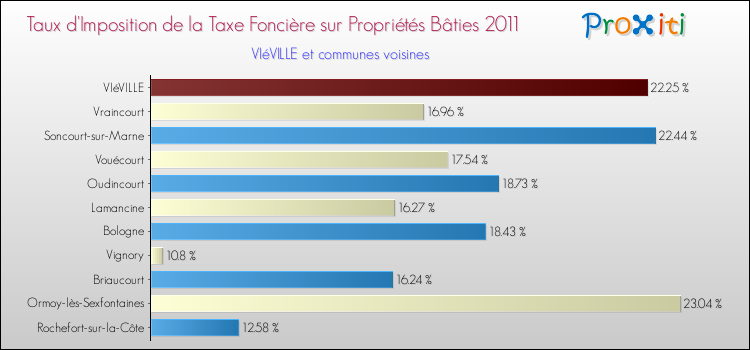 Taux d'imposition de la taxe foncière sur le bati 2011 pour VIéVILLE et les communes proches Comparaison des taux d'imposition de la taxe foncière sur le bati 2011 pour VIéVILLE et les communes voisines