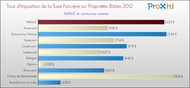 Taux d'imposition de la taxe foncière sur le bati 2012 pour VIéVILLE et les communes proches Comparaison des taux d'imposition de la taxe foncière sur le bati 2012 pour VIéVILLE et les communes voisines