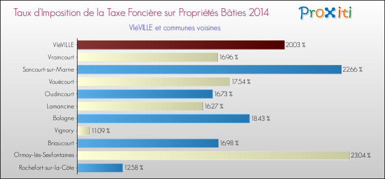 Taux d'imposition de la taxe foncière sur le bati 2014 pour VIéVILLE et les communes proches Comparaison des taux d'imposition de la taxe foncière sur le bati 2014 pour VIéVILLE et les communes voisines