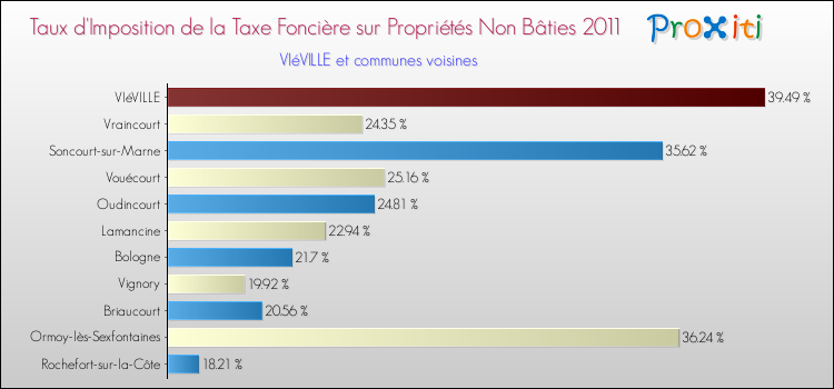 Taux d'imposition de la taxe foncière sur les immeubles et terrains non batis 2011 pour VIéVILLE et les communes proches Comparaison des taux d'imposition de la taxe foncière sur les immeubles et terrains non batis 2011 pour VIéVILLE et les communes voisines