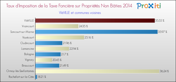 Taux d'imposition de la taxe foncière sur les immeubles et terrains non batis 2014 pour VIéVILLE et les communes proches Comparaison des taux d'imposition de la taxe foncière sur les immeubles et terrains non batis 2014 pour VIéVILLE et les communes voisines