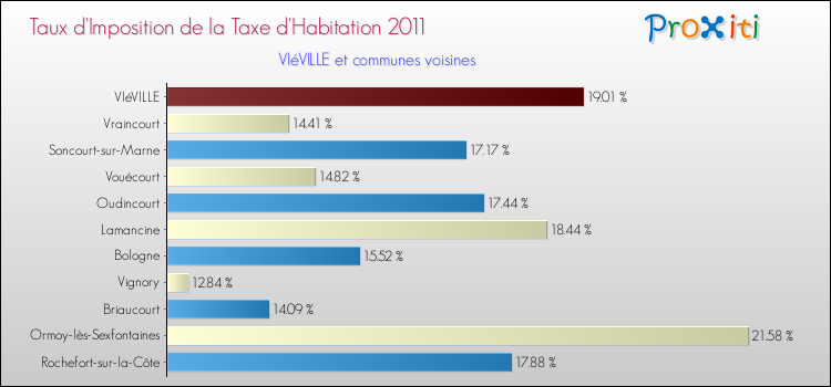 Taux d'imposition de la taxe d'habitation 2011 pour VIéVILLE et les communes proches Comparaison des taux d'imposition de la taxe d'habitation 2011 pour VIéVILLE et les communes voisines
