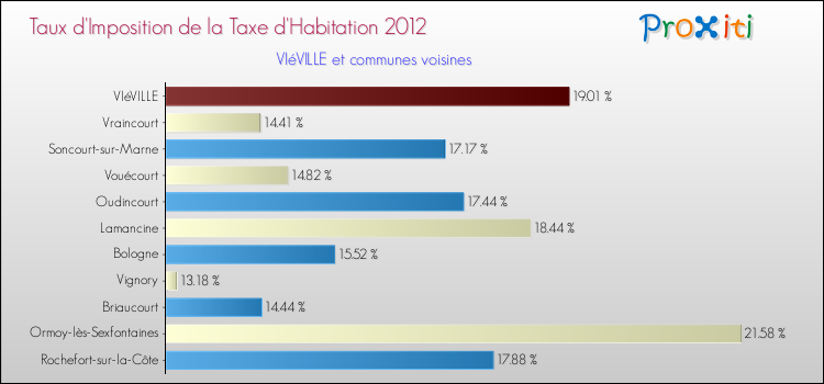 Taux d'imposition de la taxe d'habitation 2012 pour VIéVILLE et les communes proches Comparaison des taux d'imposition de la taxe d'habitation 2012 pour VIéVILLE et les communes voisines