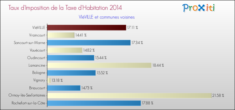 Taux d'imposition de la taxe d'habitation 2014 pour VIéVILLE et les communes proches Comparaison des taux d'imposition de la taxe d'habitation 2014 pour VIéVILLE et les communes voisines