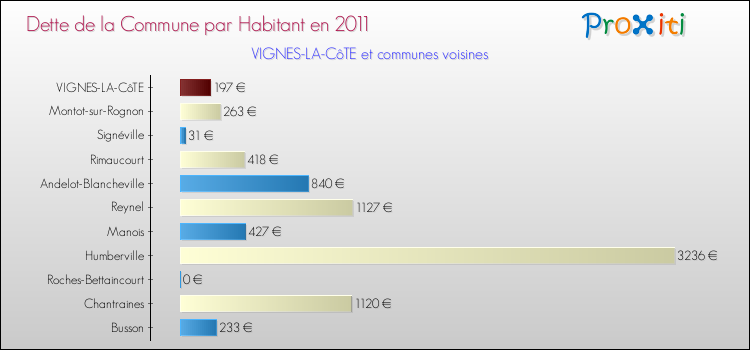 Dette par habitant de la commune en 2011 pour VIGNES-LA-CôTE et les communes proches Comparaison de la dette par habitant de la commune en 2011 pour VIGNES-LA-CôTE et les communes voisines