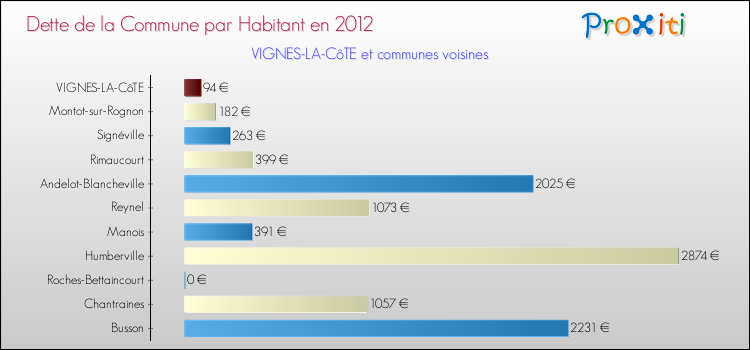 Dette par habitant de la commune en 2012 pour VIGNES-LA-CôTE et les communes proches Comparaison de la dette par habitant de la commune en 2012 pour VIGNES-LA-CôTE et les communes voisines