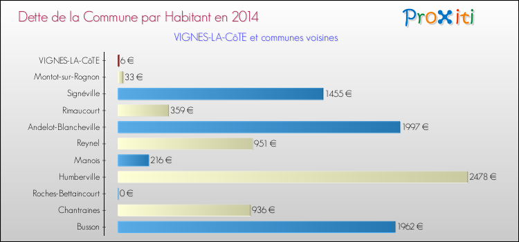Dette par habitant de la commune en 2014 pour VIGNES-LA-CôTE et les communes proches Comparaison de la dette par habitant de la commune en 2014 pour VIGNES-LA-CôTE et les communes voisines
