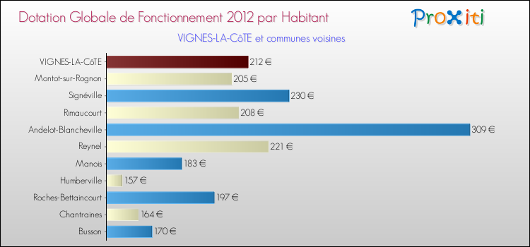 Montant des dotations globales de fonctionnement DGF par Habitant pour VIGNES-LA-CôTE et les communes proches Comparaison des des dotations globales de fonctionnement DGF par habitant pour VIGNES-LA-CôTE et les communes voisines