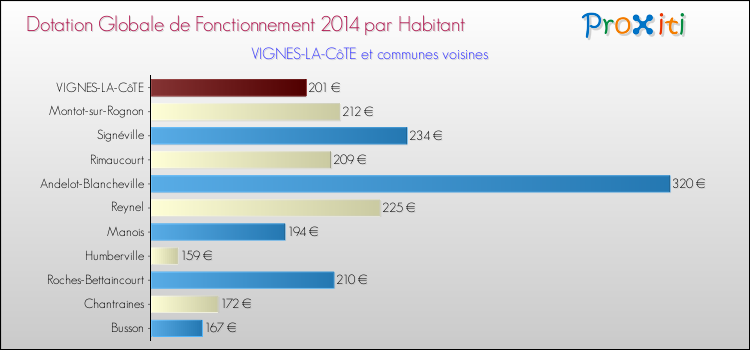 Montant des dotations globales de fonctionnement DGF par Habitant pour VIGNES-LA-CôTE et les communes proches en 2014. Comparaison des des dotations globales de fonctionnement DGF par habitant pour VIGNES-LA-CôTE et les communes voisines en 2014.