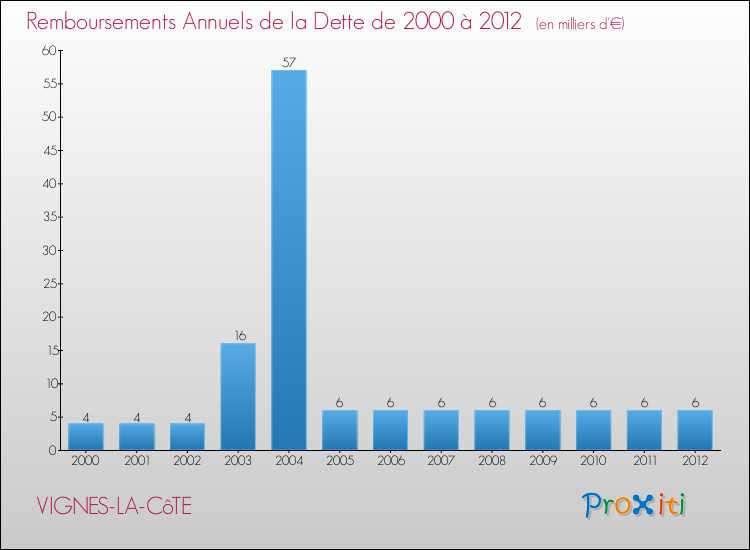 Evolution de l'annuité de la dette pour la commune de VIGNES-LA-CôTE de 2000 à 2012 Annuités de la dette pour VIGNES-LA-CôTE de 2000 à 2012