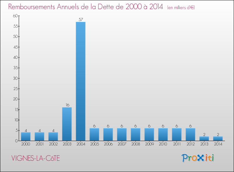Evolution de l'annuité de la dette pour la commune de VIGNES-LA-CôTE de 2000 à 2014 Annuités de la dette pour VIGNES-LA-CôTE de 2000 à 2014