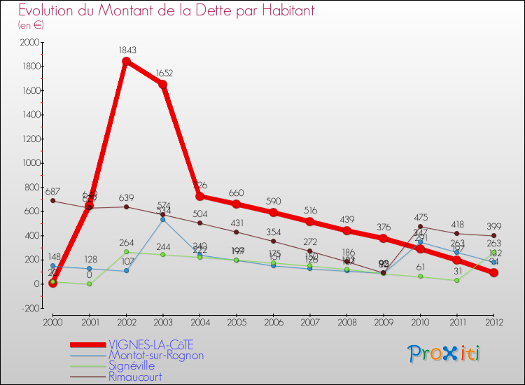 Evolution de la dette par habitant pour la commune de VIGNES-LA-CôTE et les communes proches de 2000 à 2012 Comparaison de la dette par habitant pour VIGNES-LA-CôTE et les communes voisines de 2000 à 2012
