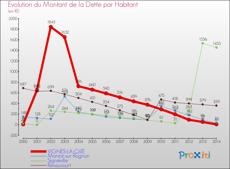 Evolution de la dette par habitant pour la commune de VIGNES-LA-CôTE et les communes proches de 2000 à 2014 Comparaison de la dette par habitant pour VIGNES-LA-CôTE et les communes voisines de 2000 à 2014