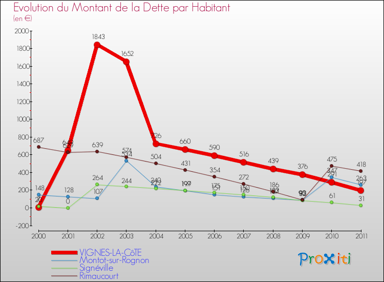 Evolution de la dette par habitant pour la commune de VIGNES-LA-CôTE et les communes proches Comparaison de la dette par habitant pour VIGNES-LA-CôTE et les communes voisines