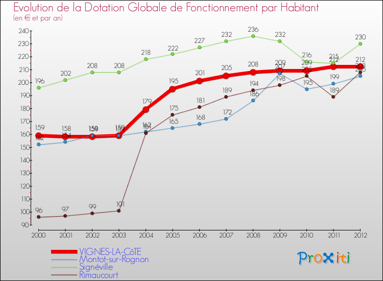 Evolution et montant de la dotation globale de fonctionnement par Habitant pour VIGNES-LA-CôTE et les communes proches Comparaison des dotations globales de fonctionnement par habitant pour VIGNES-LA-CôTE et les communes voisines