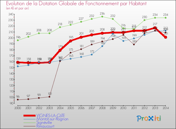 Evolution et montant de la dotation globale de fonctionnement par Habitant pour VIGNES-LA-CôTE et les communes proches de 2000 à 2014. Comparaison des dotations globales de fonctionnement par habitant pour VIGNES-LA-CôTE et les communes voisines de 2000 à 2014.