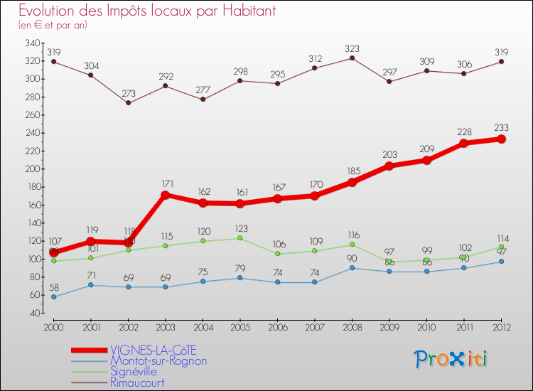 Evolution et montant des impôts locaux par Habitant pour VIGNES-LA-CôTE et les communes proches Comparaison des impôts locaux par habitant pour VIGNES-LA-CôTE et les communes voisines
