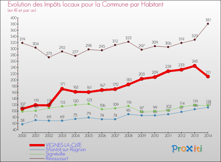 Evolution et montant des impôts locaux par Habitant pour VIGNES-LA-CôTE et les communes proches de 2000 à 2014 Comparaison des impôts locaux par habitant pour VIGNES-LA-CôTE et les communes voisines de 2000 à 2014