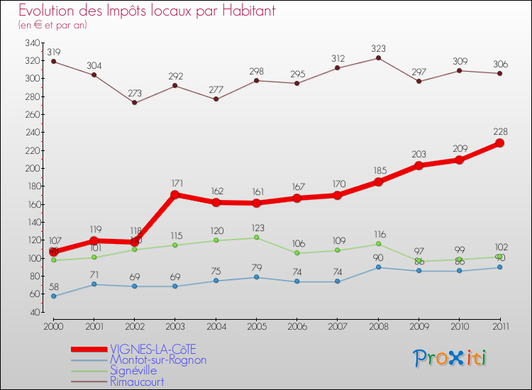 Evolution et montant des impôts locaux par Habitant pour VIGNES-LA-CôTE et les communes proches Comparaison des impôts locaux par habitant pour VIGNES-LA-CôTE et les communes voisines