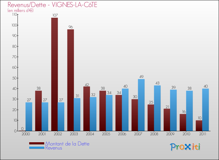 Evolution comparée de la dette et des revenus pour la commune de VIGNES-LA-CôTE de 2000 à 2011 Comparaison de la dette et des revenus pour VIGNES-LA-CôTE de 2000 à 2011