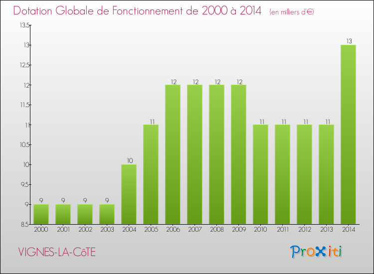Evolution du montant de la Dotation Globale de Fonctionnement pour la commune de VIGNES-LA-CôTE de 2000 à 2014 Evolution du montant de la Dotation Globale de Fonctionnement pour VIGNES-LA-CôTE de 2000 à 2014