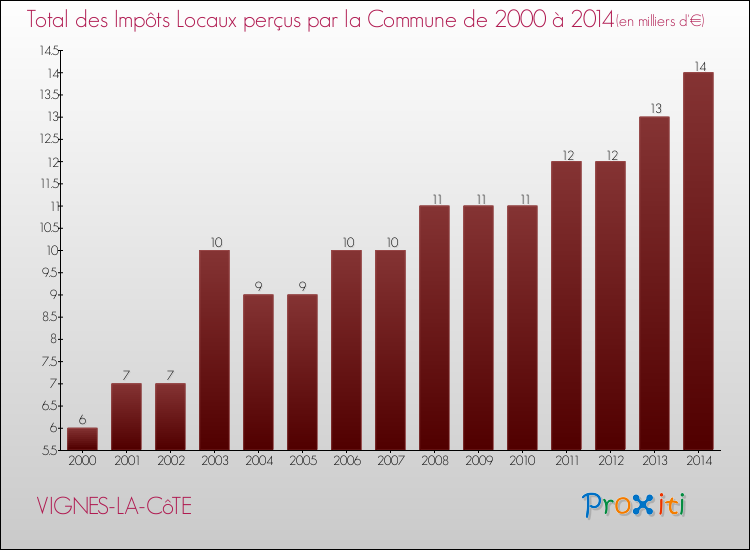 Evolution des Impôts Locaux pour la commune de VIGNES-LA-CôTE de 2000 à 2014 Evolution des Impôts Locaux pour VIGNES-LA-CôTE de 2000 à 2014