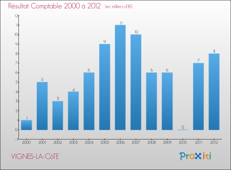 Evolution du résultat comptable pour la commune de VIGNES-LA-CôTE de 2000 à 2012 Evolution du résultat comptable pour VIGNES-LA-CôTE de 2000 à 2012